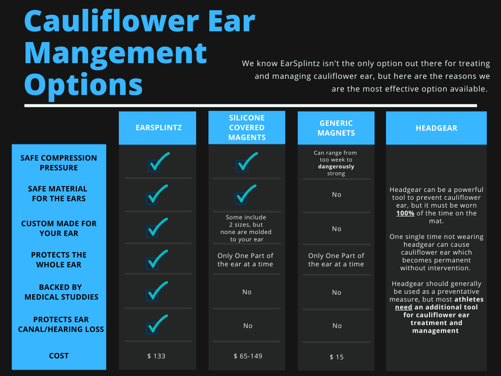 Compressed - EarSplintz Comparison Chart - caulicure cauli cure, earbuds ear buds, rescueear rescue ear magnets to compress cauliflower ear